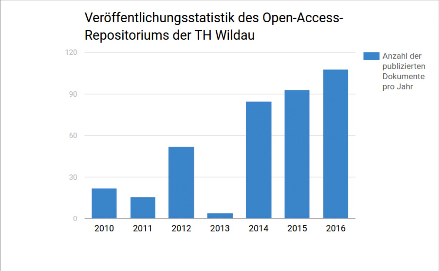 Veröffentlichungsstatistik des Open Access Repositoriums der TH Wildau